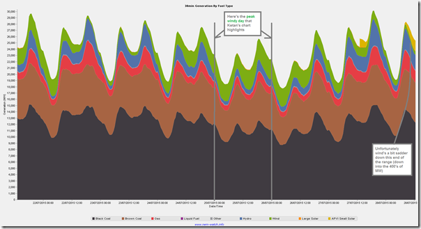 Trended Generation by Fuel Type (NEM-Wide) over the past 7 days
