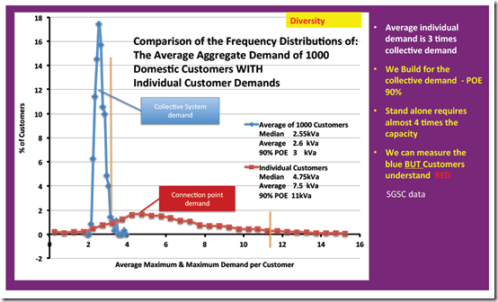 Frequency Distributions of Individual and Collective Demand