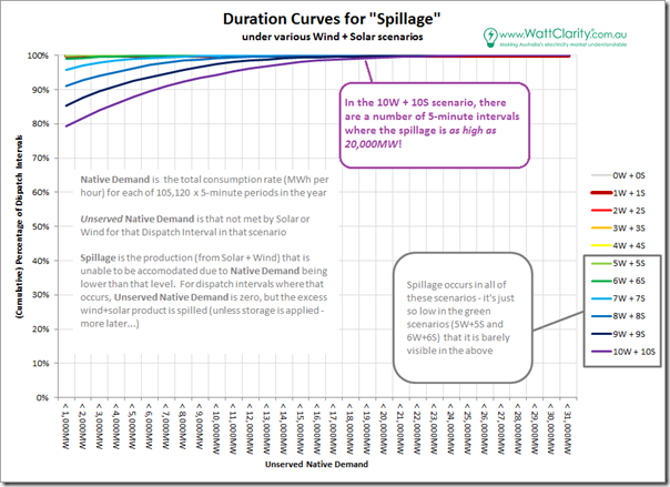 Duration Curve for Spillage under 10 different scenarios
