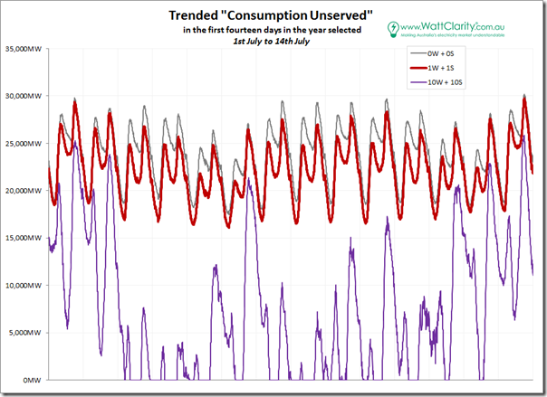 Trended "Consumption Unserved" in two weeks during July