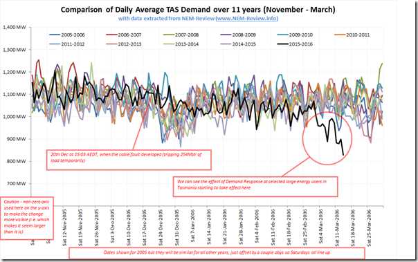 Comparison of Daily Average Electricity Demand in Tasmania over 11 summers, from NEM-Review