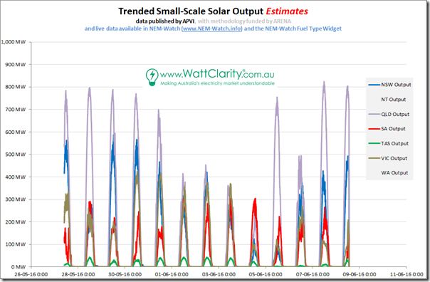 Estimate of small-scale roof-top PV across a week using APVI method