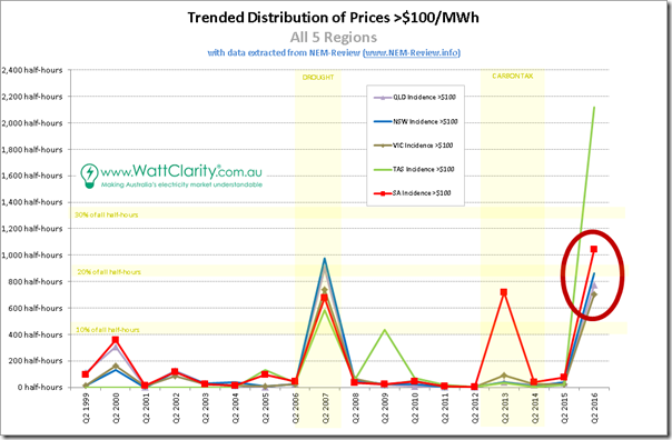 Trended incidence of Q2 price above $100/MWh for all regions, across 18 separate years - with data from NEM-Review