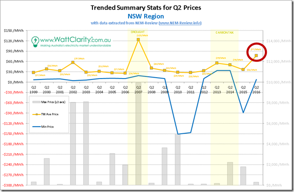 Trended Maximum, minimum and Average Quarterly spot price for NSW, with data from NEM-Review