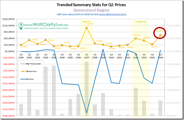Trended Maximum, minimum and Average Quarterly spot price for QLD, with data from NEM-Review