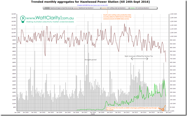 Trended monthly aggregates for Hazelwood Power Station - using NEMReview
