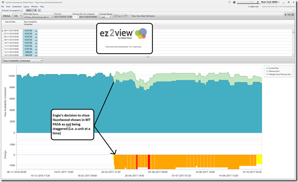 Closure of Hazelwood power station reflected in an ez2view widget