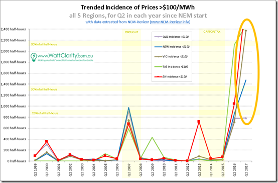 Trended incidence of half-hour spot prices above $100/MWh each Q2 since NEM start for all regions - using data from NEM-Review