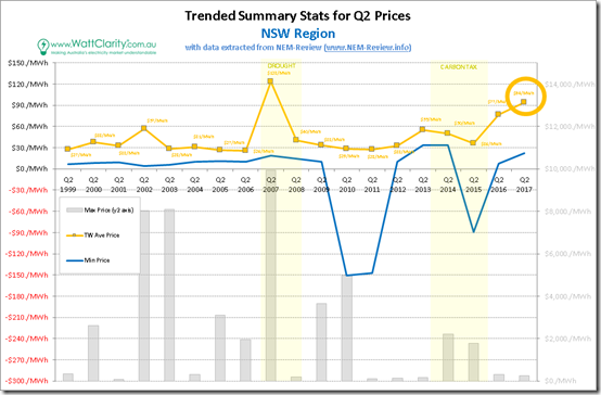 Trended Maximum, minimum and Average Quarterly spot price for NSW with data from NEM-Review
