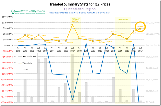 Trended Maximum, minimum and Average Quarterly spot price for QLD, with data from NEM-Review