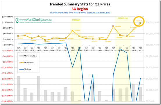 Trended Maximum, minimum and Average Quarterly spot price for SA with data from NEM-Review