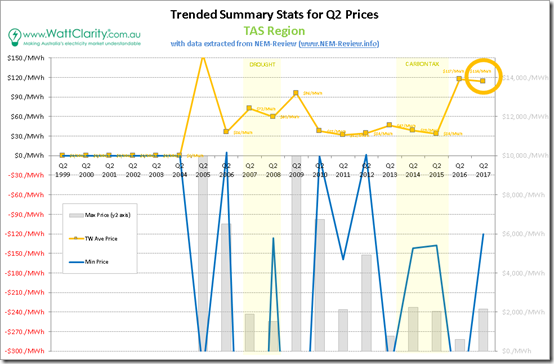 Trended Maximum, minimum and Average Quarterly spot price for TAS with data from NEM-Review