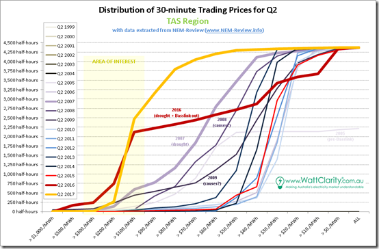 Distributions of half-hourly spot prices for TAS with data from NEM-Review