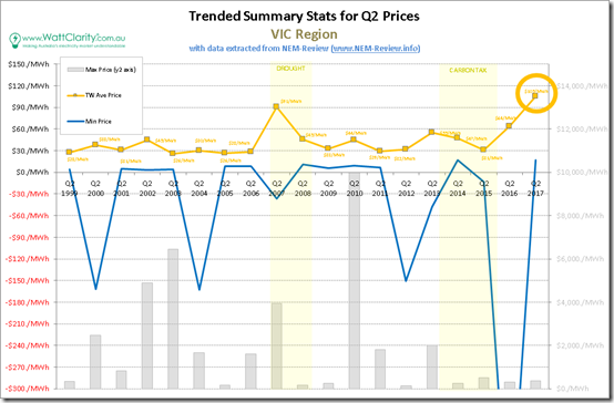 Trended Maximum, minimum and Average Quarterly spot price for VIC with data from NEM-Review