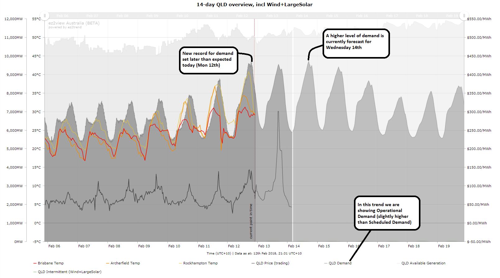 Queensland region sees a new record peak Scheduled Demand at 1850 on