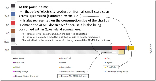 On the NEMwatch Supply and Demand Widget, injections of small-scale solar PV also represents demand the AEMO does not see