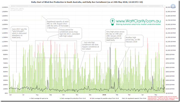 Trend of daily wind production in South Australia (average MW) and additional volume available but curtailed