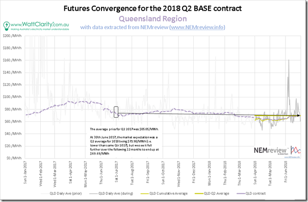 2018-07-01-QLD3-FuturesConvergence