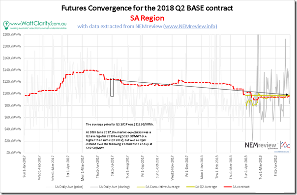 2018-07-01-SA3-FuturesConvergence