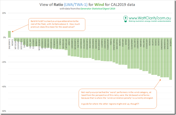2020-03-09-WattClarity-GSD2019-RatioVWATWA-Wind