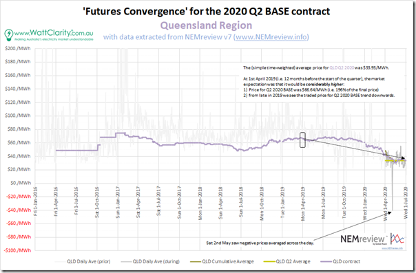 2020-Q2-FuturesConvergence-QLD
