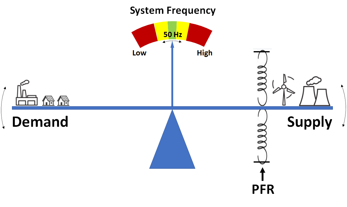 What's "Primary Frequency Response" and why does it matter anyway