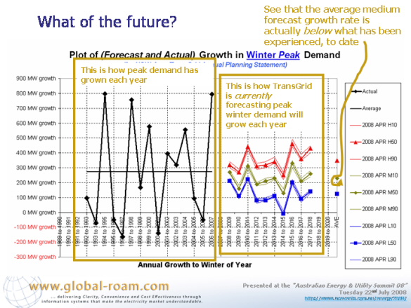 Graph: Growth in winter peak demand