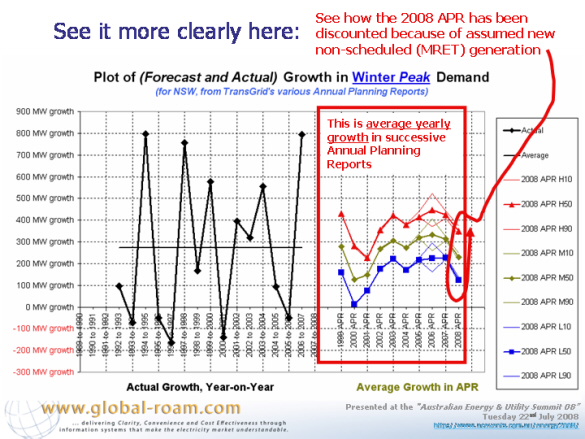 Graph: Average growth in APR