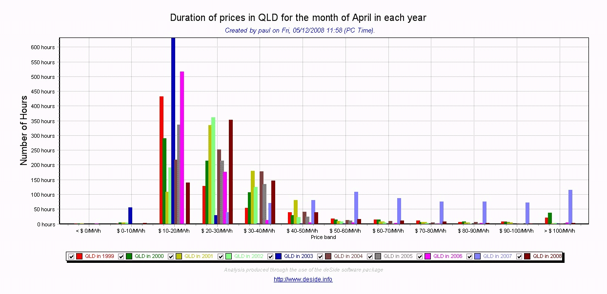 QLD prices