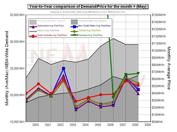 Year-to-year comparison of demand/price for May
