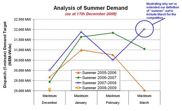 Analysis of Summer Demand - by Month