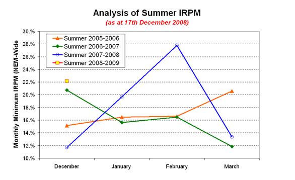 Analysis of Summer IRPM - by Month