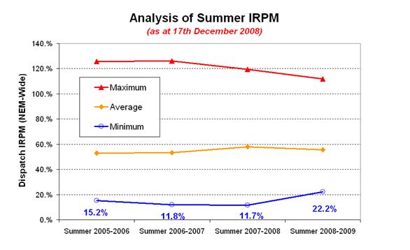 Analysis of Summer IRPM - by Year