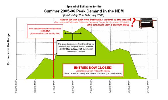 Spread of estimates for the Summer 2005-2006 Peak Demand in the NEM