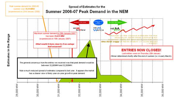 Spread of estimates for the Summer 2006-2007 Peak Demand in the NEM