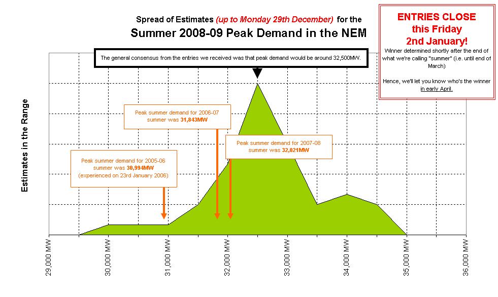 spread of estimates for the summer 2008-2009 peak demand in the NEM
