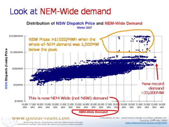 Graph: Distribution of NSW dispatch price and NEM-wide demand