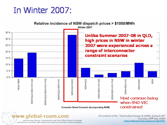 Graph: Relative incidence of NSW dispatch prices greater than $1000/MWh
