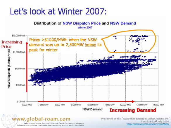 Graph: Distribution of NSW dispatch price and NSW demand