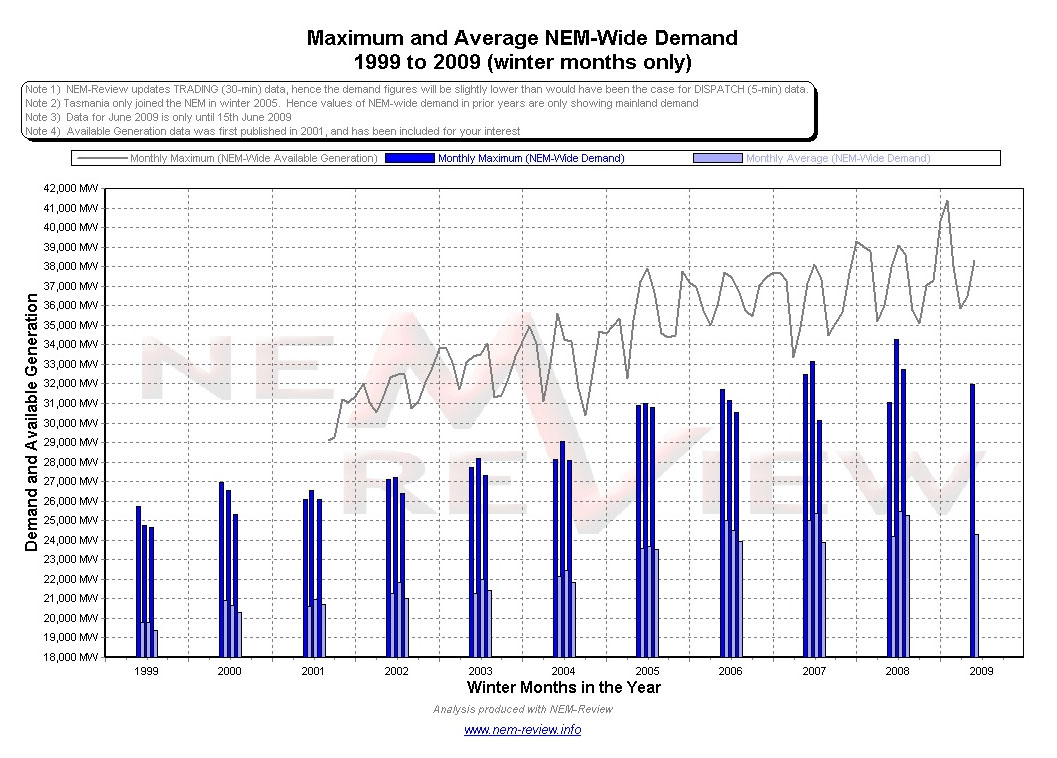 Maximum and average NEM-Wide demand from 1999-2009